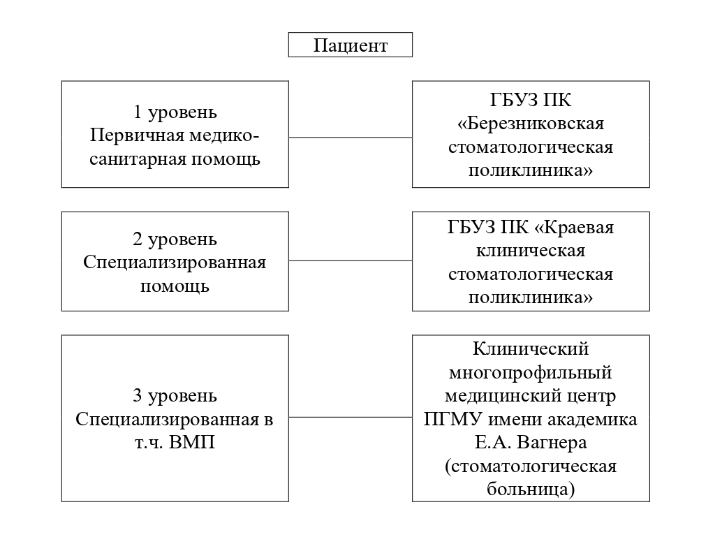Маршрутизация пациентов